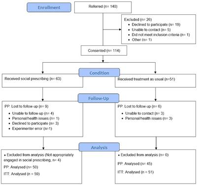 A controlled evaluation of social prescribing on loneliness for adults in Queensland: 8-week outcomes
